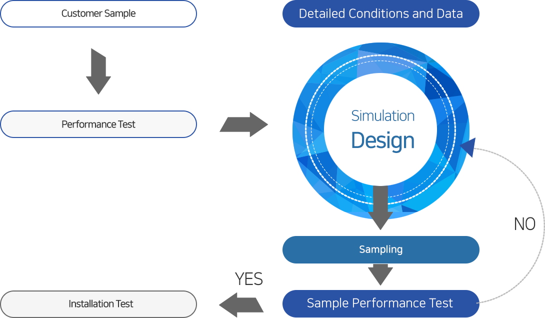 Product Development Process